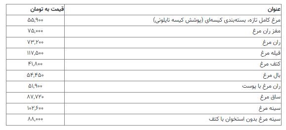 جدول | قیمت کالاهای اساسی در بازار