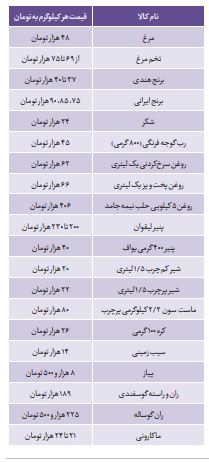 جدول | وضعیت قیمت کالاهای‌ اساسی