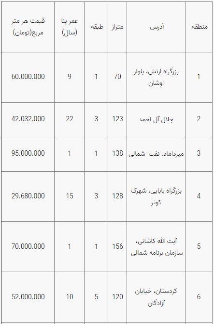 قیمت مسکن قیمت مسکن