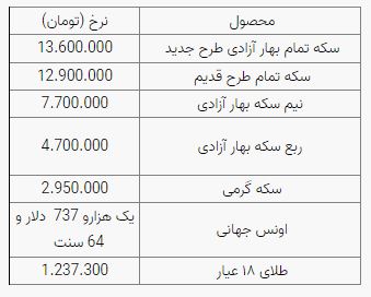 قیمت سکه ۱ شهریور | قیمت سکه کاهش یافت قیمت سکه ۱ شهریور | قیمت سکه کاهش یافت