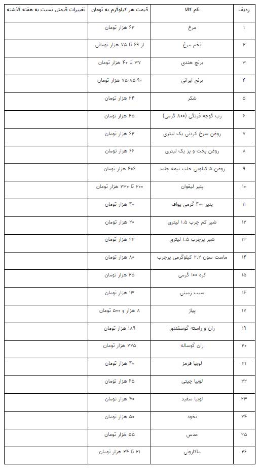 جدول | قیمت کالاهای اساسی ثابت ماند