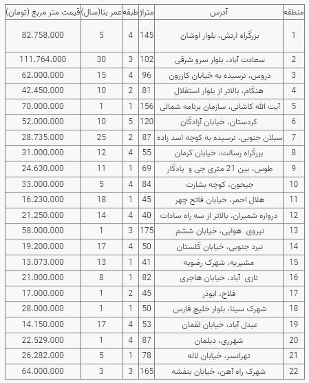 قیمت مسکن قیمت مسکن