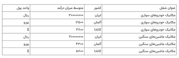 مدرک بین المللی مکانیک خودرو چیست؟