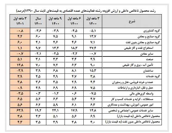 رشد غیرنفتی اقتصاد ایران به 4.3 درصد رسید رشد غیرنفتی اقتصاد ایران به 4.3 درصد رسید