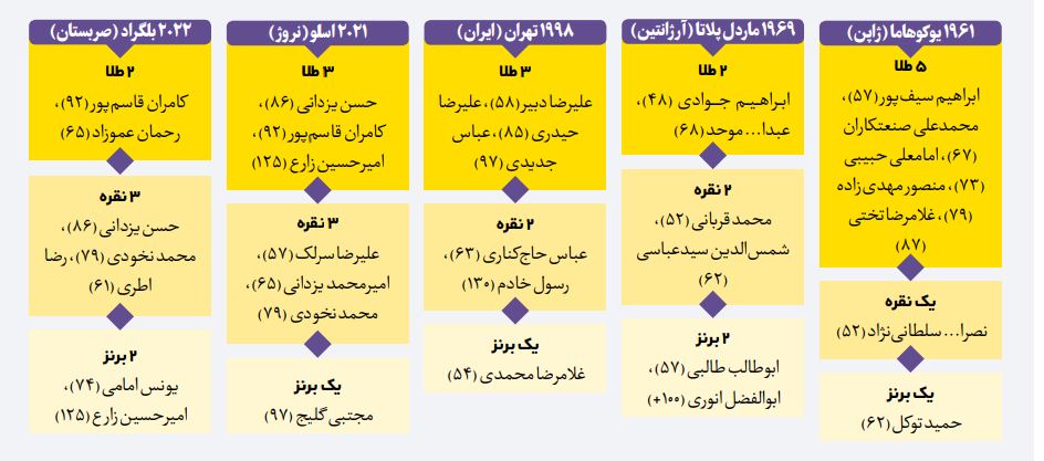 ۷مدال جهانی با طلوع پدیده ایرانی ۷مدال جهانی با طلوع پدیده ایرانی