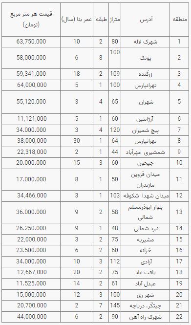 قیمت مسکن ۶ شهریور | وضعیت قیمت مسکن در تهران