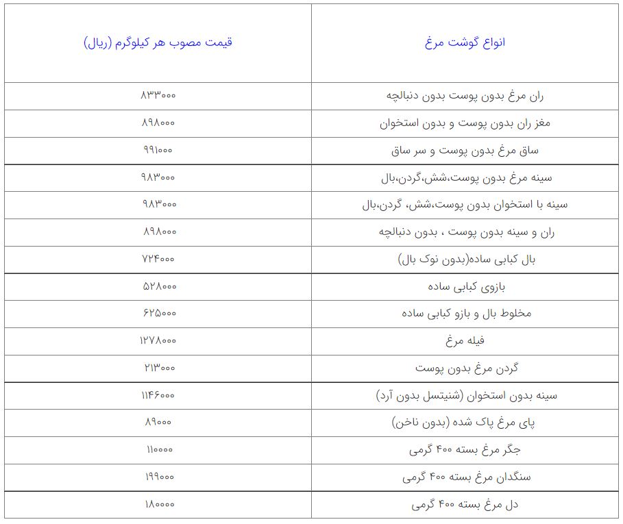 قیمت مرغ 