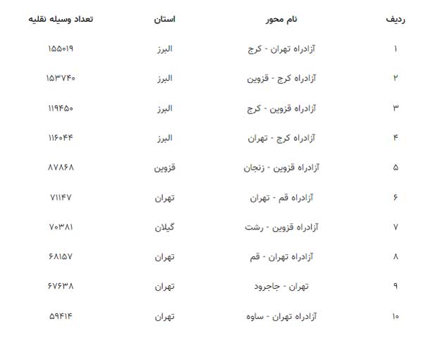 آخرین وضعیت راههای کشور | بیشترین تردد در کدام مسیر است؟ آخرین وضعیت راههای کشور | بیشترین تردد در کدام مسیر است؟
