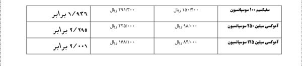 آخرین قیمت شربت‌های آنتی‌بیوتیک‌ + جدول