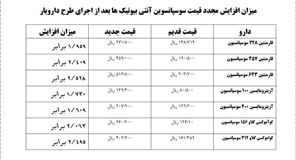 آخرین قیمت شربت‌های آنتی‌بیوتیک‌ + جدول