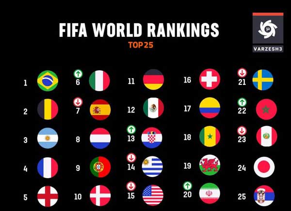 عکس | صعود ایران به رتبه بیستم رنکینگ فیفا عکس | صعود ایران به رتبه بیستم رنکینگ فیفا