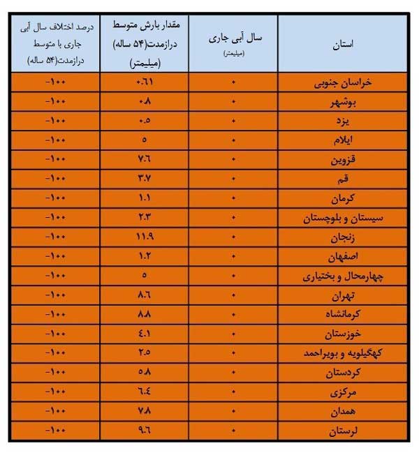 جدول | ۱۹ استان با بارندگی «صفر» در مهرماه