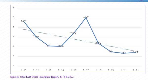 نمودار | سرمایه‌گذاری خارجی در ایران در سال 2021 افزایش یافت