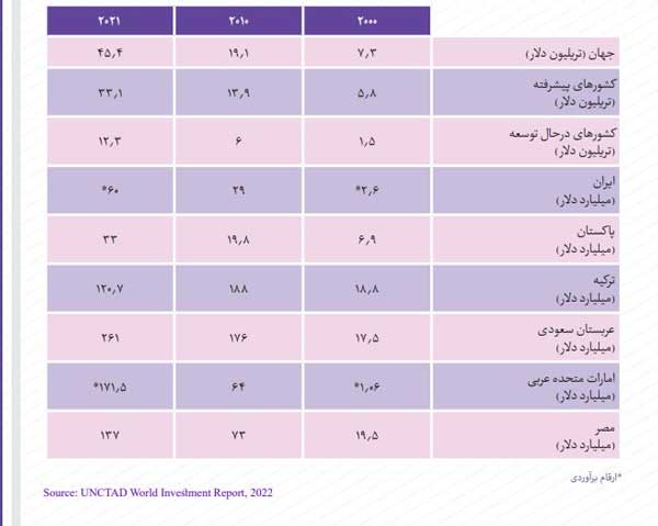 نمودار | سرمایه‌گذاری خارجی در ایران در سال 2021 افزایش یافت