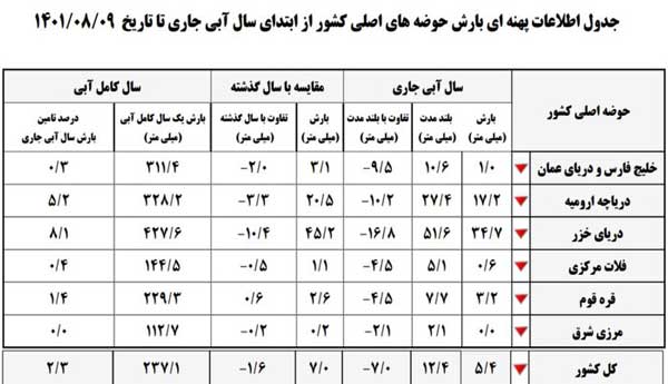 حوضههای آبریز اصلی کشور چه میزان بارش دریافت کردند؟ حوضههای آبریز اصلی کشور چه میزان بارش دریافت کردند؟