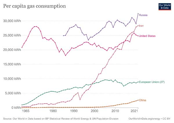 نمودار | سرانه مصرف گاز در ایران بیش از ۳ برابر اروپا است نمودار | سرانه مصرف گاز در ایران بیش از ۳ برابر اروپا است