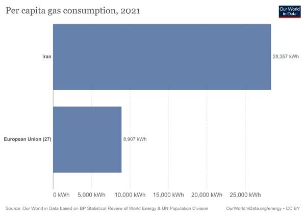نمودار | سرانه مصرف گاز در ایران بیش از ۳ برابر اروپا است نمودار | سرانه مصرف گاز در ایران بیش از ۳ برابر اروپا است