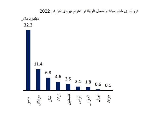 درآمد ارزی ۶۰۰ میلیون دلاری ایران از اعزام نیروی کار در سال ۲۰۲۲