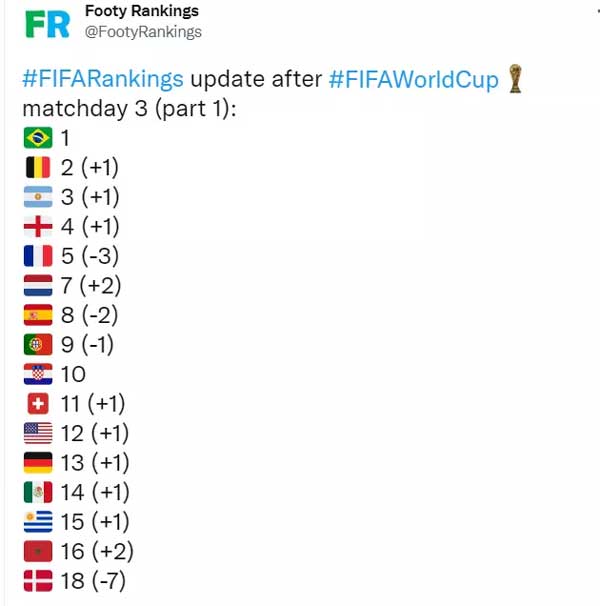 عکس | سقوط چهار پلهای ایران در رنکینگ فیفا عکس | سقوط چهار پلهای ایران در رنکینگ فیفا