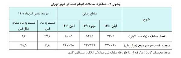 قیمت هر متر خانه در تهران ۴۶ میلیون و ۷۰۰ هزار تومان شد