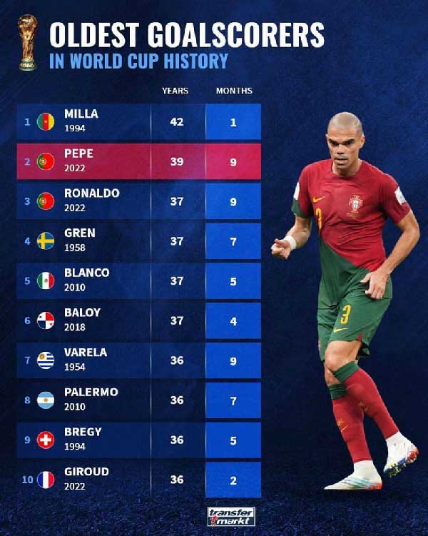 عکس | مسنترین گلزنان جام جهانی 2022 قطر عکس | مسنترین گلزنان جام جهانی 2022 قطر