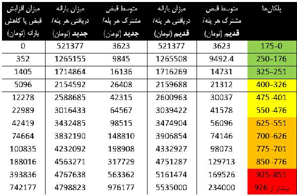نمودار | پرمصرف‌ها 10 برابر کم‌مصرف‌ها یارانه گاز می‌گیرند‌