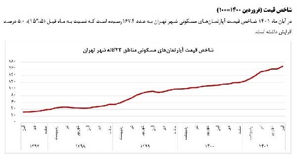 رشد ۲.۶ درصدی تورم مسکن در تهران رشد ۲.۶ درصدی تورم مسکن در تهران