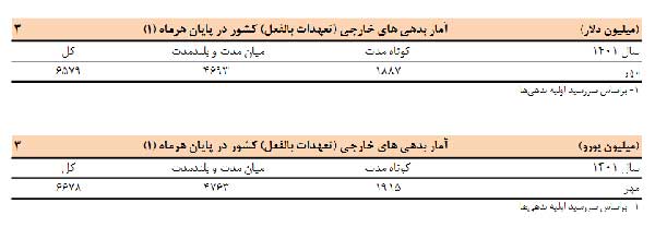 بدهی خارجی ایران کاهش یافت