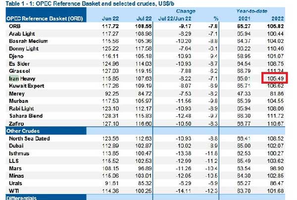 اذعان وزارت انرژی آمریکا به شکست تحریم نفتی ایران
