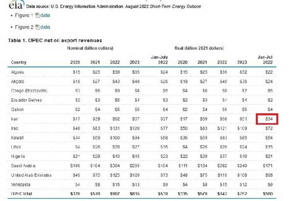 اذعان وزارت انرژی آمریکا به شکست تحریم نفتی ایران