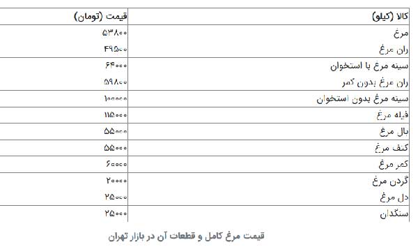 جدول | آخرین وضعیت بازار گوشت مرغ