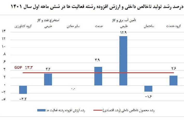 بر اساس گزارش جدید مرکز آمار ایران، در نیمه نخست سال جاری رشد اقتصادی با نفت ۳.۳ درصد و بدون نفت ۳.۴ درصد بوده است.