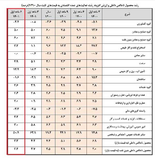 اقتصاد ایران نیمه نخست امسال در مسیر رشد