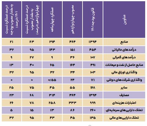 «کسری بودجه» مهمان اقتصاد ایران «کسری بودجه» مهمان اقتصاد ایران