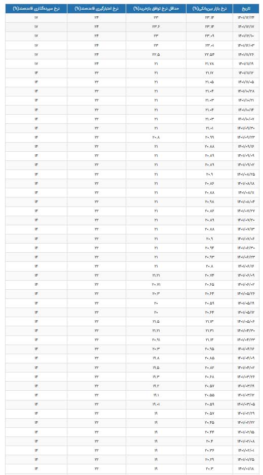 نرخ سود بین بانکی رکورد زد