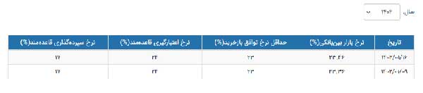 نرخ سود بین بانکی رکورد زد