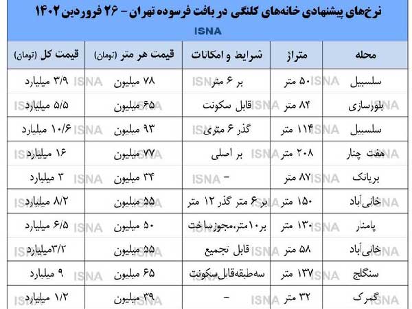 جدول | خانه کلنگی در تهران چند؟ جدول | خانه کلنگی در تهران چند؟