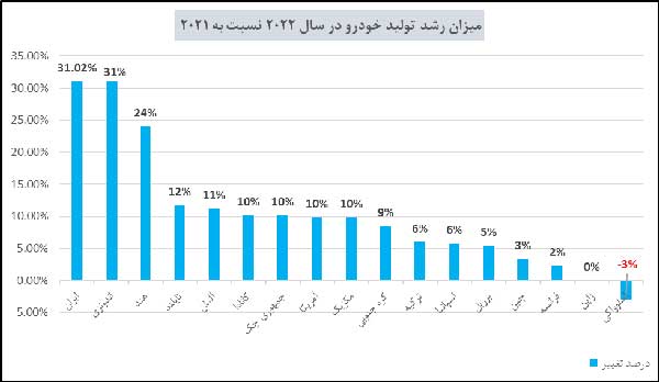 ایران رکورددار رشد تولید خودرو در سال ۲۰۲۲