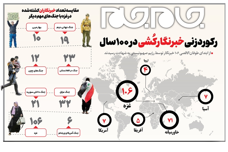 رکوردزنی خبرنگارکُشی در ۱۰۰سال