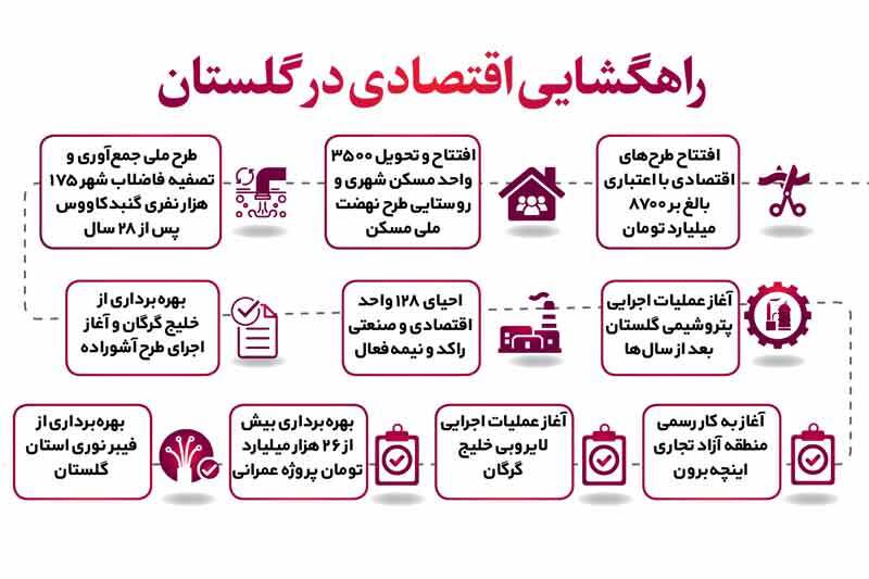 راهگشایی اقتصادی در گلستان