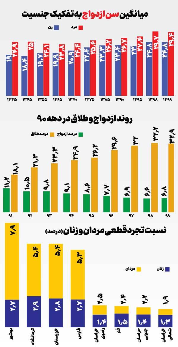 گریز از ازدواج