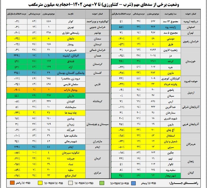 کاهش شدید حجم آب ۱۵ سد مهم کشور | افزایش ۲۴ درصدی خروج آب از سدها کاهش شدید حجم آب ۱۵ سد مهم کشور | افزایش ۲۴ درصدی خروج آب از سدها