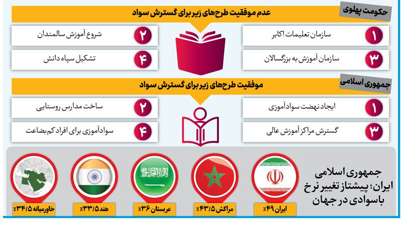 تراژدی بی‌سوادی در دوران پهلوی