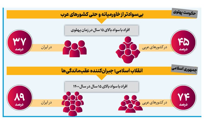 تراژدی بی‌سوادی در دوران پهلوی