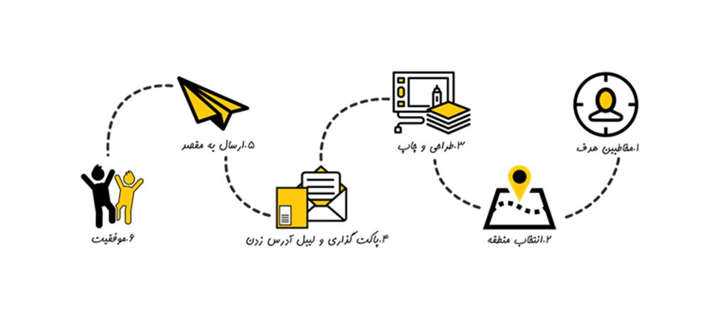 قرارداد شرکت ملی پست با شرکت همیشه پویا؛ در حوزه ارائه خدمات پستی ترکیبی قرارداد شرکت ملی پست با شرکت همیشه پویا؛ در حوزه ارائه خدمات پستی ترکیبی