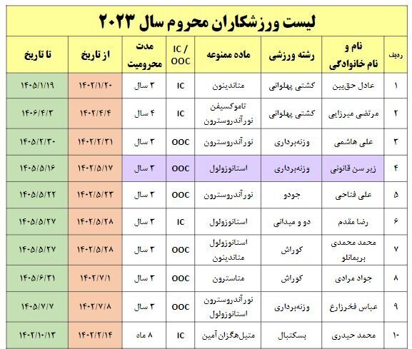 جدول | ۲۳ دوپینگ در ورزش ایران از ابتدای ۲۰۲۳ تا کنون جدول | ۲۳ دوپینگ در ورزش ایران از ابتدای ۲۰۲۳ تا کنون