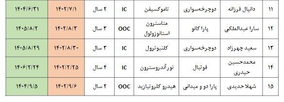 جدول | ۲۳ دوپینگ در ورزش ایران از ابتدای ۲۰۲۳ تا کنون جدول | ۲۳ دوپینگ در ورزش ایران از ابتدای ۲۰۲۳ تا کنون