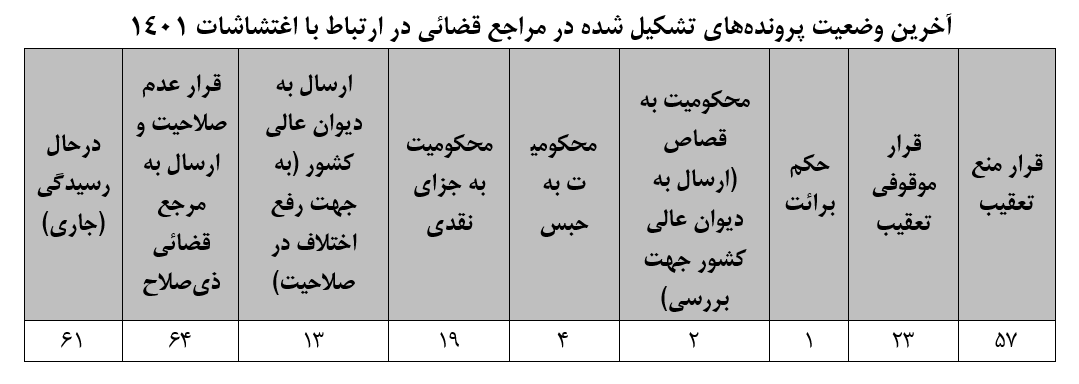 بیانیه کمیته ویژه منتخب رئیس جمهور برای بررسی ناآرامیهای سال ۱۴۰۱ بیانیه کمیته ویژه منتخب رئیس جمهور برای بررسی ناآرامیهای سال ۱۴۰۱
