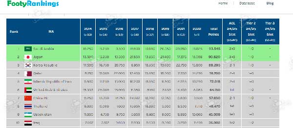 عکس | رونمایی از سهمیه بندی جدید فوتبال آسیا