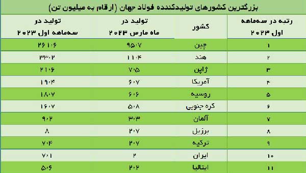 جدول | ایران دهمین تولیدکننده بزرگ فولاد جهان است جدول | ایران دهمین تولیدکننده بزرگ فولاد جهان است